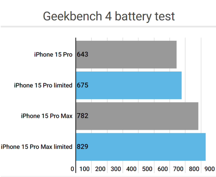 岳阳apple维修站iPhone15Pro的ProMotion高刷功能耗电吗