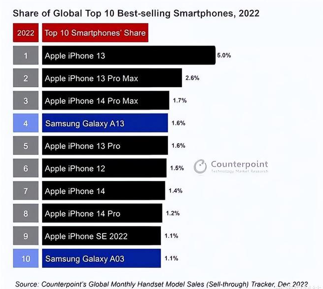 岳阳苹果维修分享:为什么iPhone14的销量不如iPhone13? 