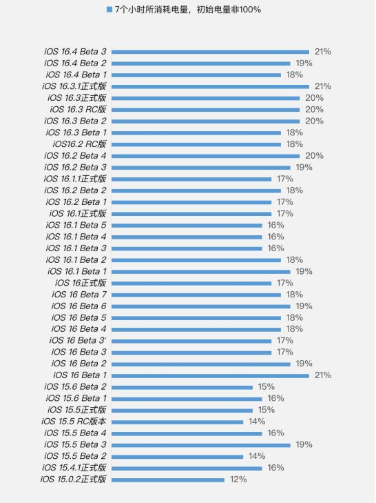 岳阳苹果手机维修分享iOS 16.4 Beta 3续航跑分等测试结果汇总 