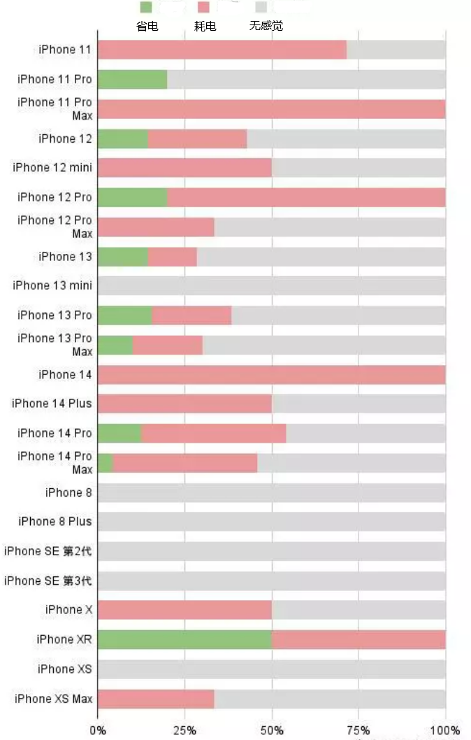 岳阳苹果手机维修分享iOS16.2太耗电怎么办？iOS16.2续航不好可以降级吗？ 