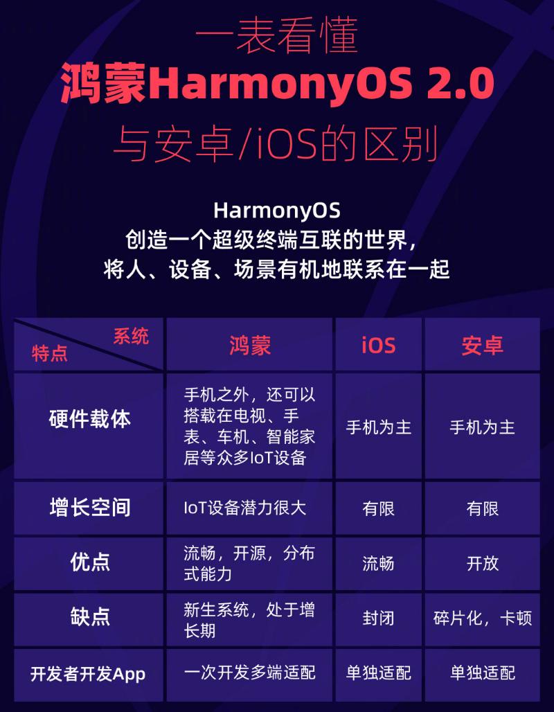 岳阳苹果手机维修分享华为鸿蒙 OS 与安卓以及 iOS 都有什么区别 